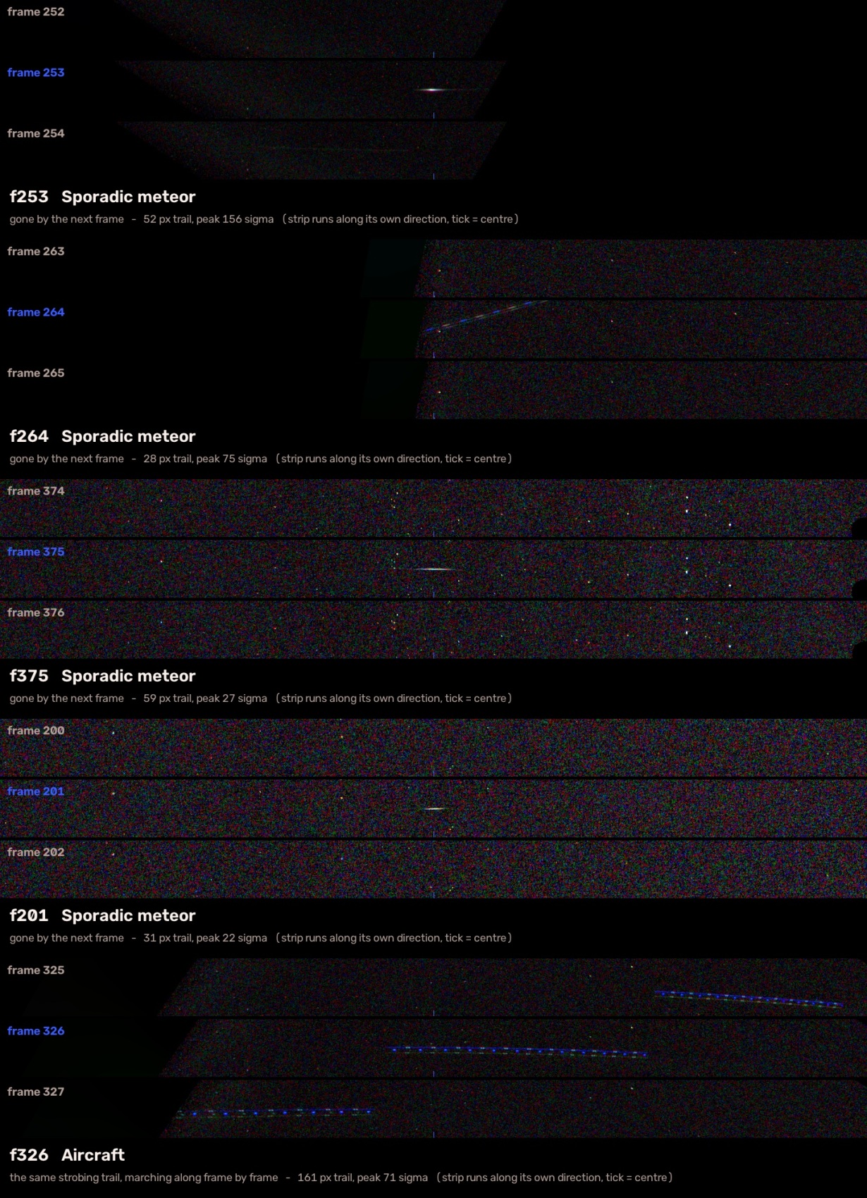 Five rows of three frames each: four meteors that appear in a single frame and are gone by the next, and an aircraft whose dashed trail marches along frame by frame