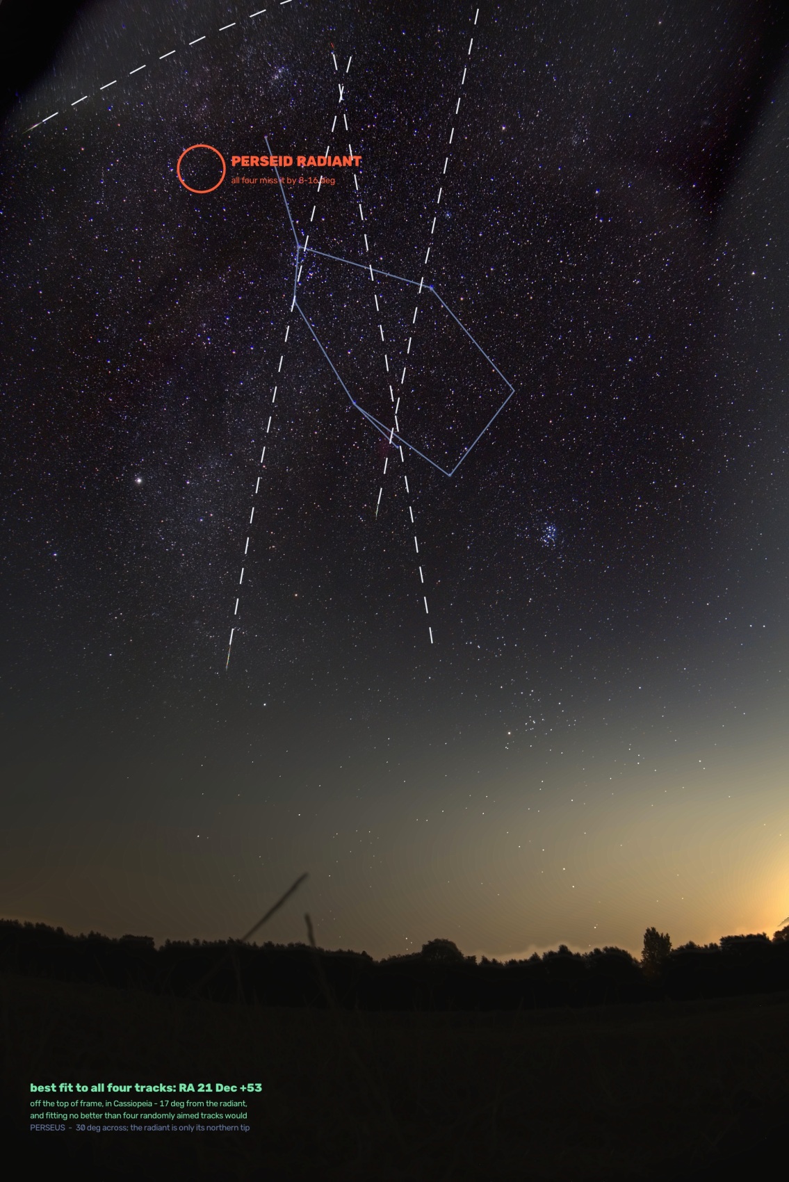 The four meteor tracks extended backwards as curved great circles across the sky, passing through the constellation Perseus but several degrees from the marked radiant